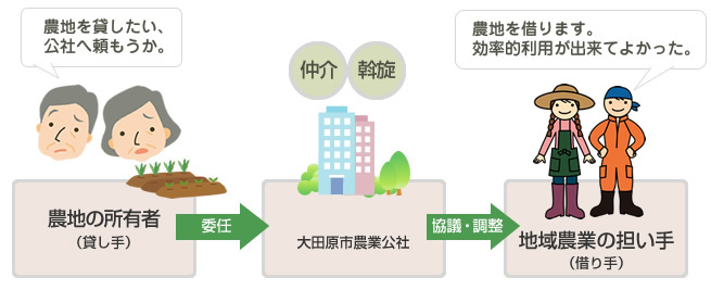 農地所有者代理事業